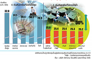 เผยเงินเดือนเด็กจบใหม่คณะอะไรรายได้สูงสุด
?